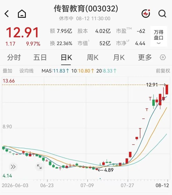 AI大牛股13天9板，股价一个月飙涨157%