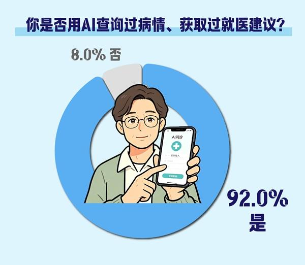 身体不适问AI？超九成受访者用AI获取过医疗建议
